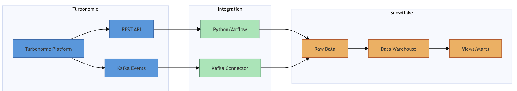 Turbonomic & Snowflake